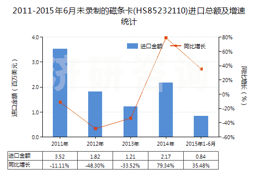 2011-2015年6月未錄制的磁條卡(HS85232110)進(jìn)口總額及增速統(tǒng)計(jì)